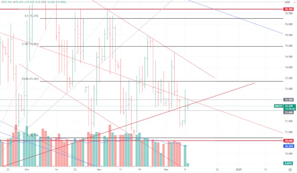 Цена на нефть - небольшая встряска